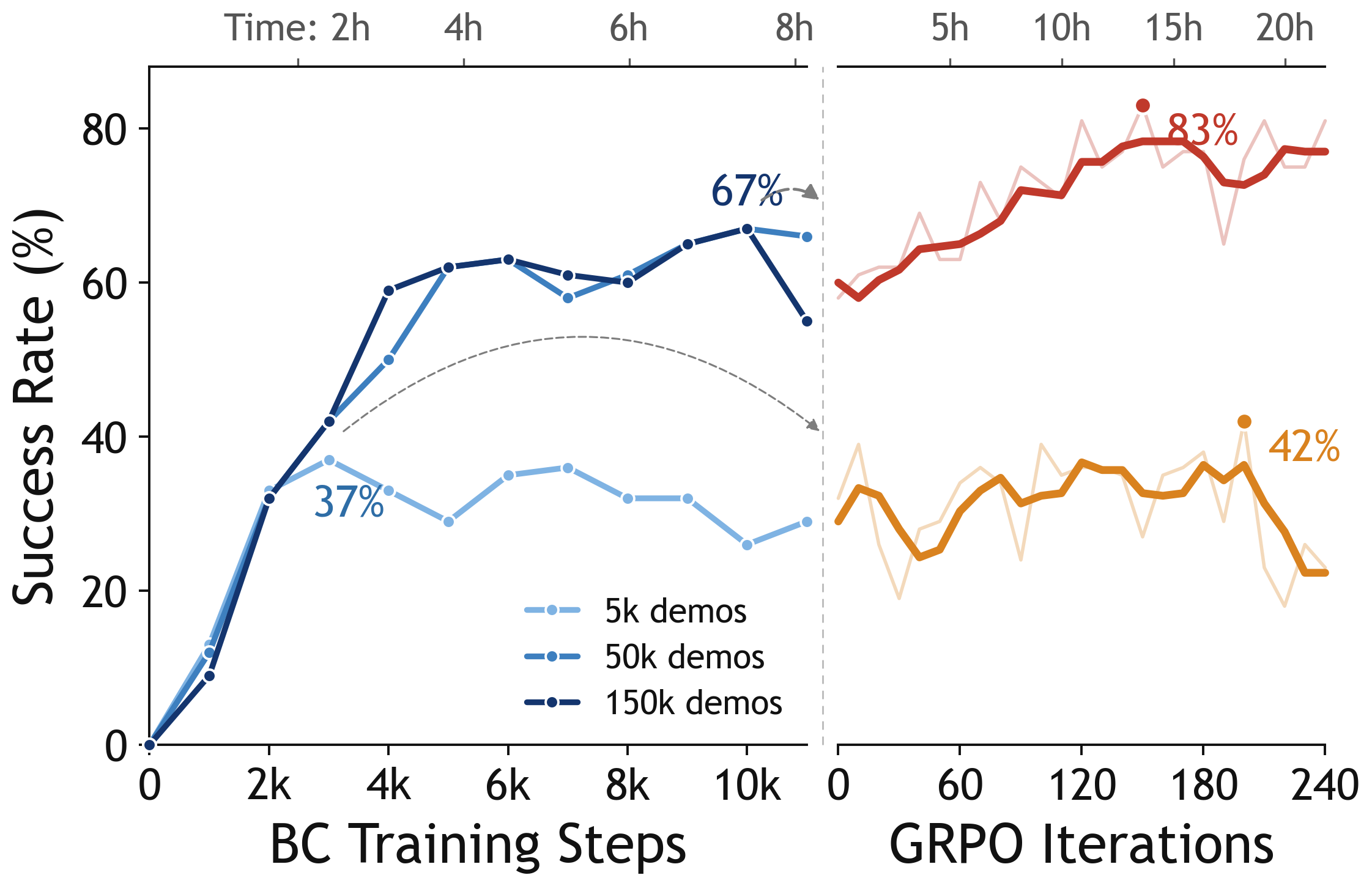 Success rate versus BC training steps at 5k, 50k and 150k demonstrations, saturating near 67 percent, then versus GRPO iterations rising to 83 percent