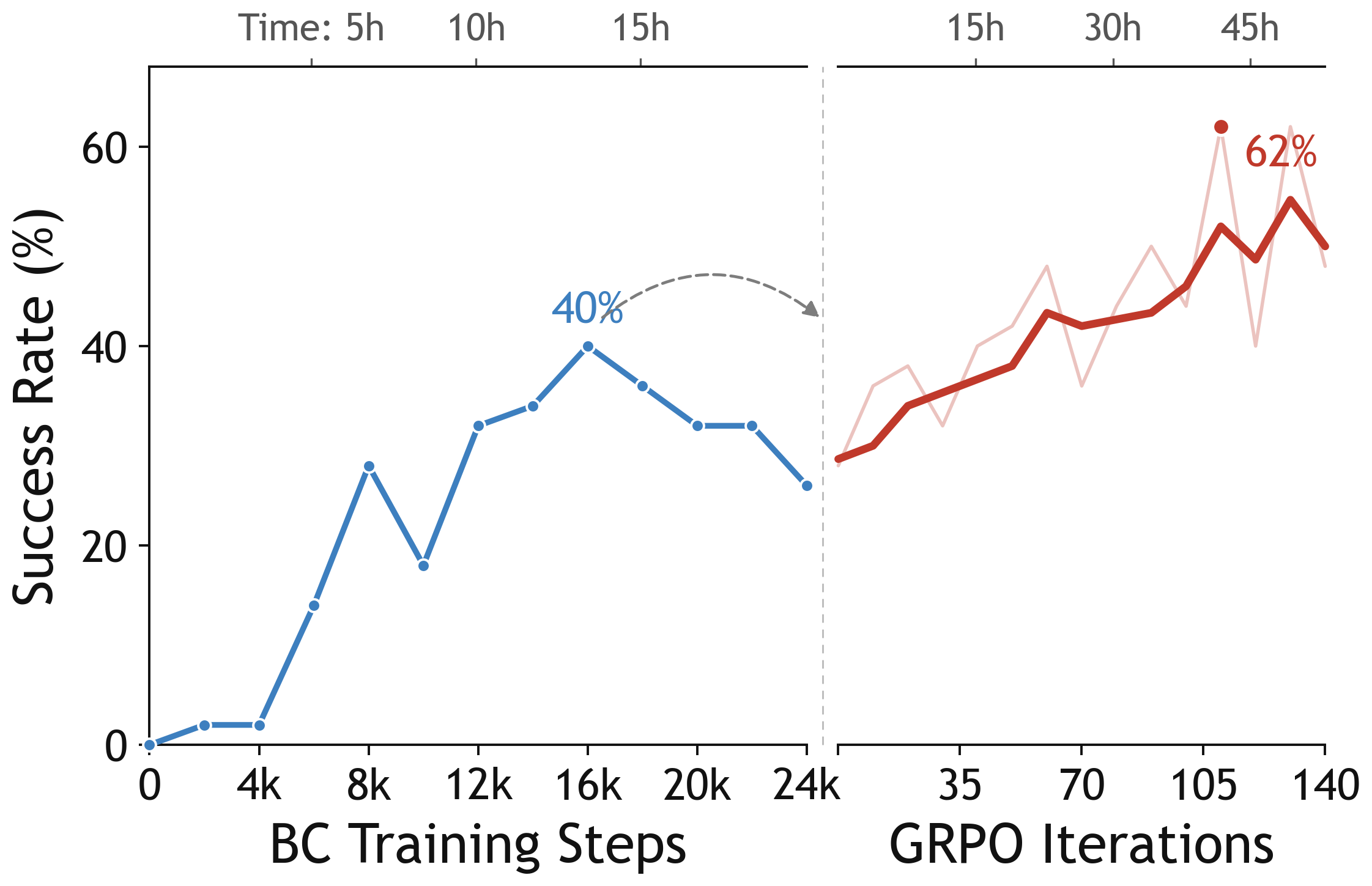 Success rate versus BC training steps peaking near 40 percent, then versus GRPO iterations rising to 62 percent
