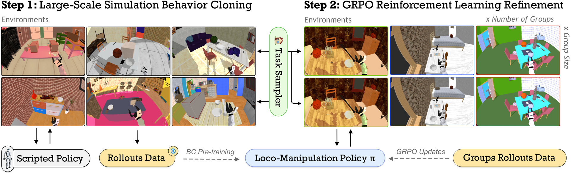 Two-stage training pipeline: a task sampler instantiates simulated environments where a scripted policy generates demonstrations for behavior cloning, then groups of identical resets feed on-policy rollouts to a group-relative GRPO update