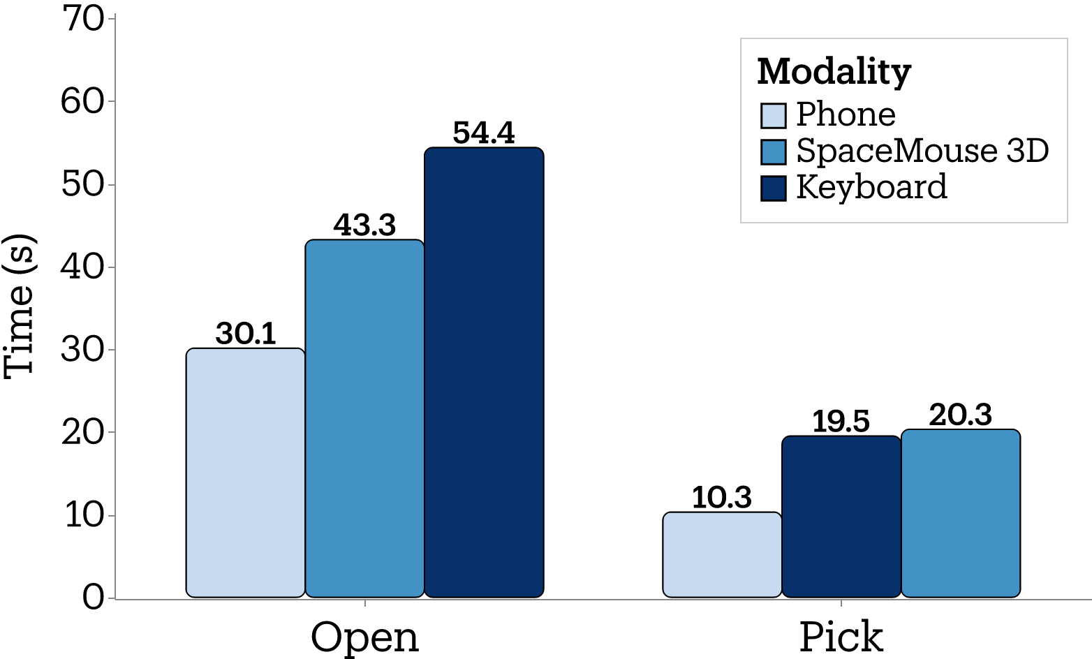 Time-to-success bar plot